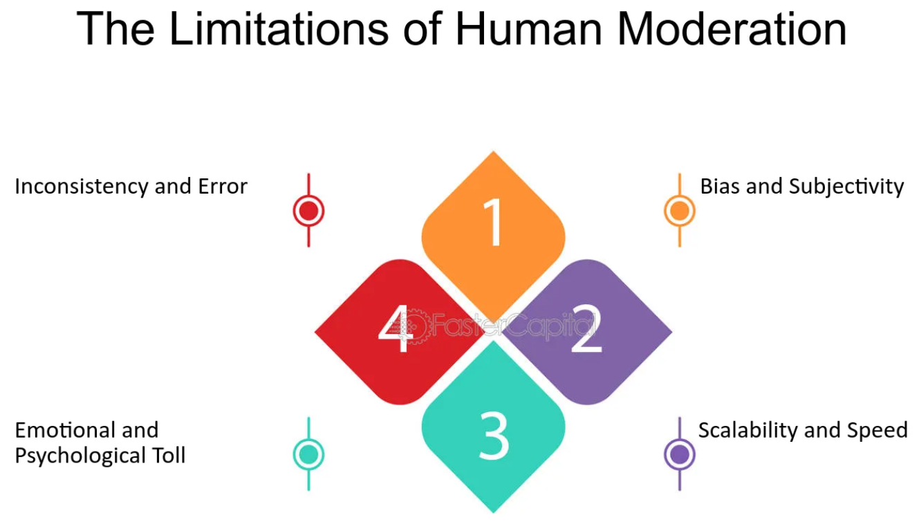 limitations of human content moderation